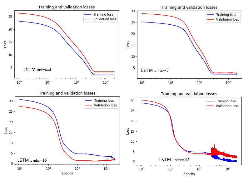 Training and validation losses of LSTM 